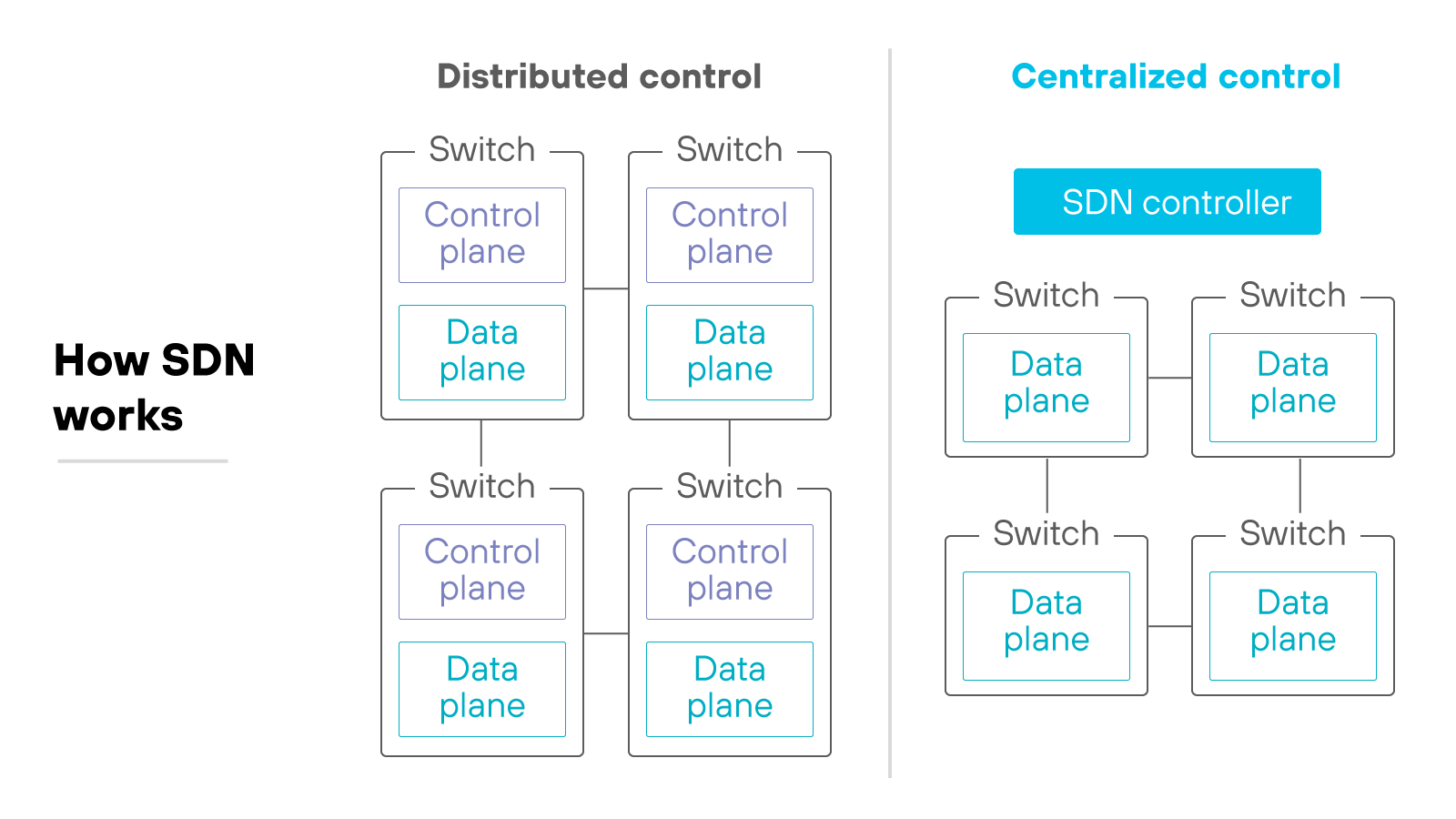 Technical diagram comparing two approaches to software-defined networking (SDN): distributed control and centralized control. The distributed control section depicts four switches, each containing its own control plane and data plane. The centralized control section shows an SDN controller managing the control plane, while switches only contain data planes. This design centralizes network management and control.