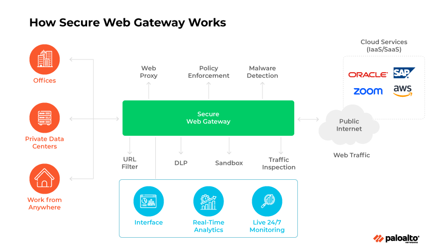 A diagram showing SWG components and traffic flow from offices and remote work to the cloud.