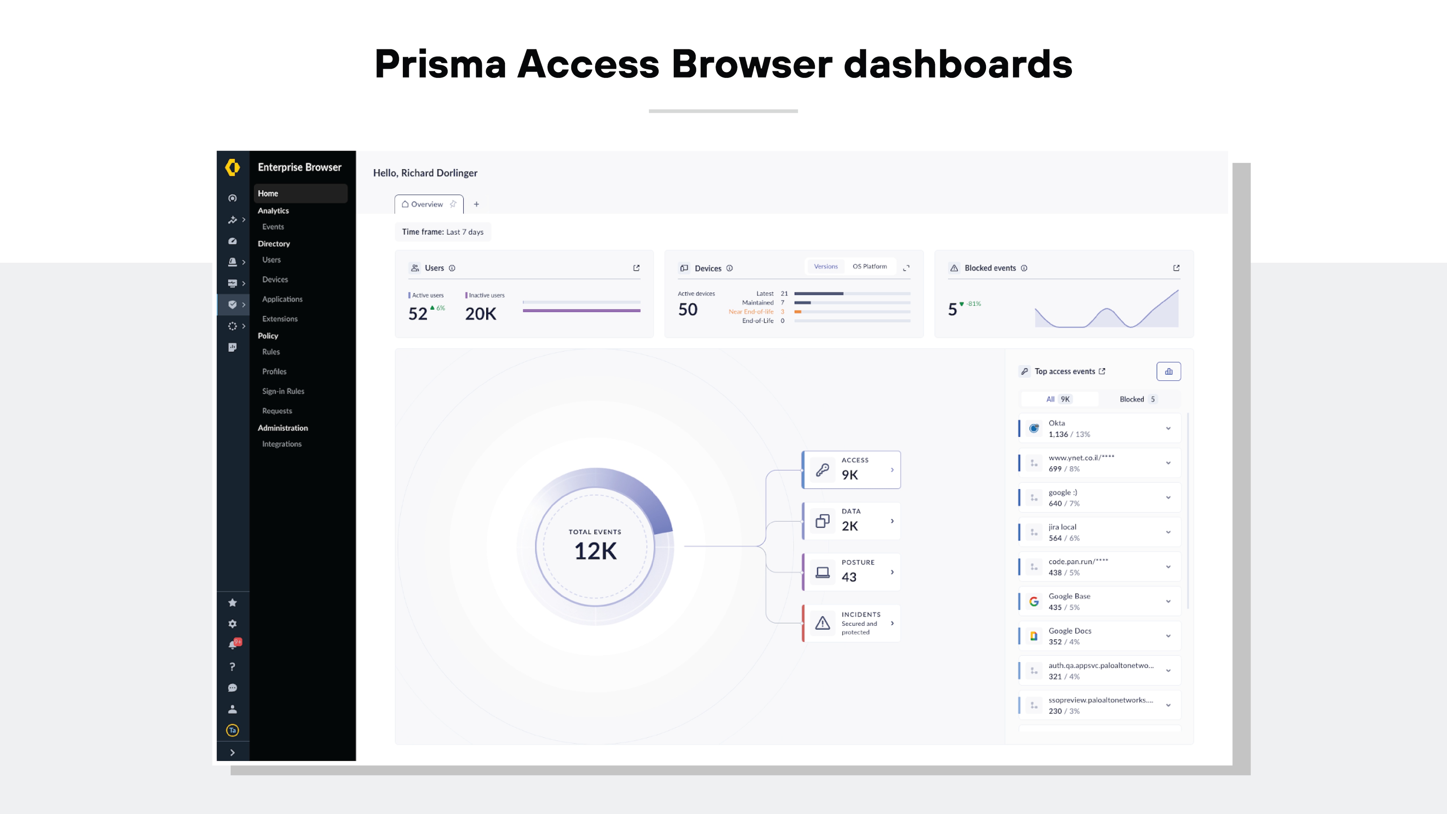 Screenshot depicting the Prisma Browser dashboard interface. On the left, a sidebar menu lists various categories like Home, Analytics, Events, Directory, and Users. In the main part of the screen, multiple widgets display data: one shows user statistics including active and inactive users, another lists device data with active device counts, and a third displays a graph for blocked events. Additionally, there is a large circular diagram in the center detailing total events and classifications such as Access, Data, and Posture. The top right corner features a greeting to a user named Richard Dorlinger and below it are details about top access events.