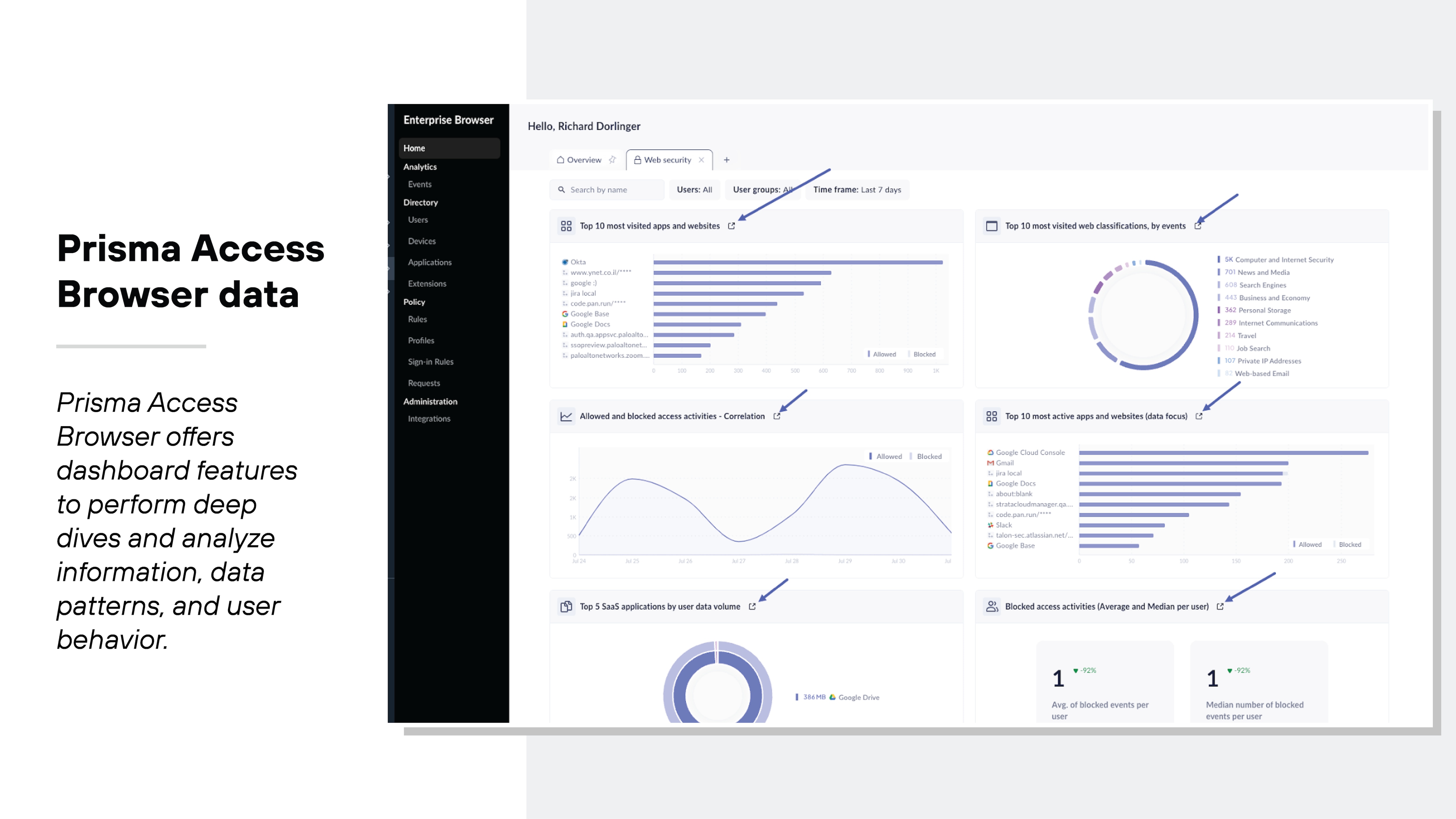 Screenshot depicting the Prisma Browser dashboard interface. On the left, a sidebar menu lists various categories like Home, Analytics, Events, Directory, and Users. In the main part of the screen, multiple widgets display data: one shows user statistics including active and inactive users, another lists device data with active device counts, and a third displays a graph for blocked events. Additionally, there is a large circular diagram in the center detailing total events and classifications such as Access, Data, and Posture. The top right corner features a greeting to a user named Richard Dorlinger and below it are details about top access events.