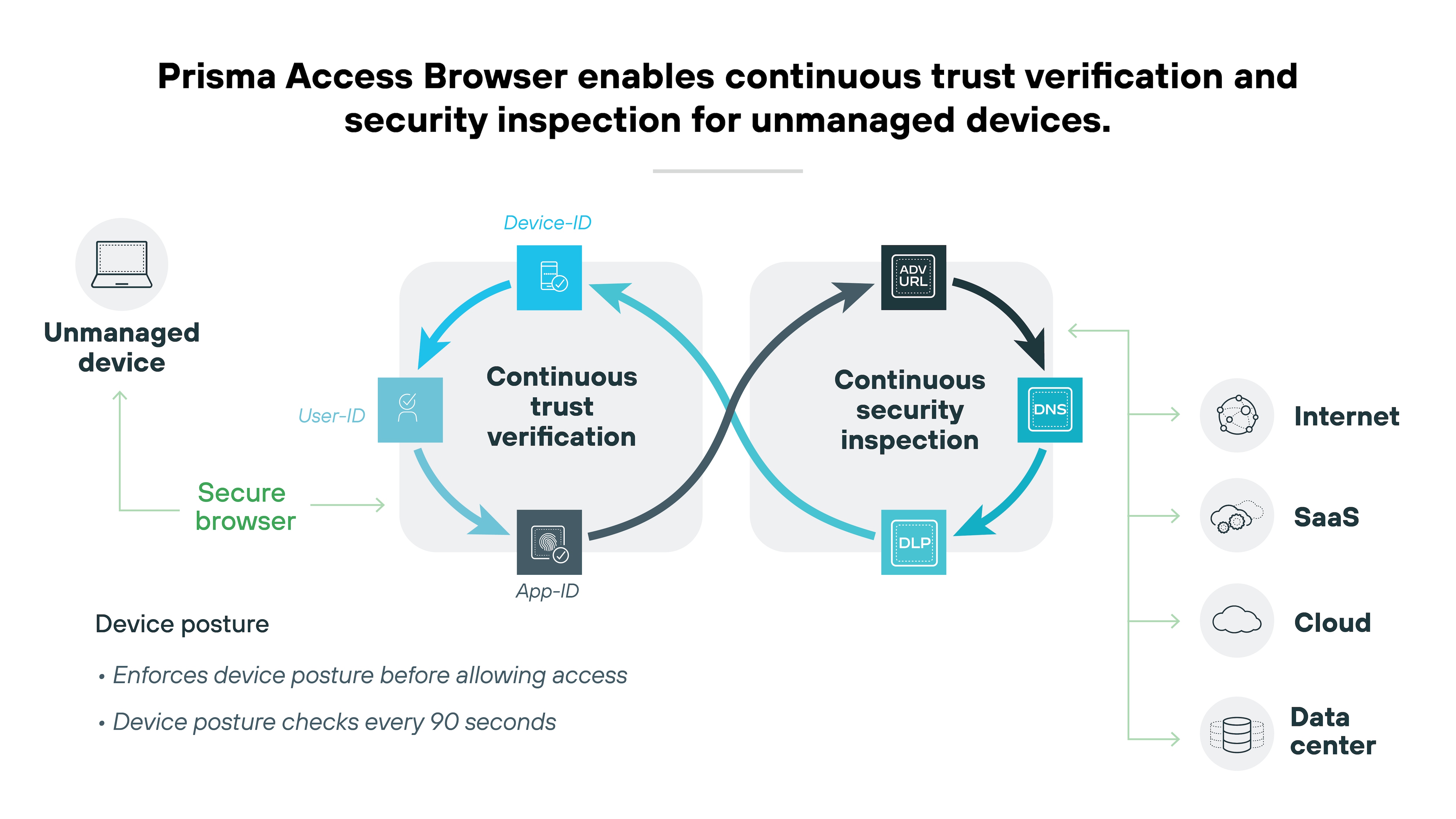 The image is a graphical representation of the Prisma Browser which enables continuous trust verification and security inspection for unmanaged devices. It depicts a flowchart illustrating the process from an unmanaged device through a secure browser to the internet, SaaS, cloud, and data center. Key elements include User-ID, Device-ID, App-ID, continuous trust verification, and continuous security inspection with components like DNS, DLP, and advanced URL filtering. There are also notes indicating that the system enforces device posture checks every 90 seconds before allowing access, emphasizing security measures for device management in a networked environment.