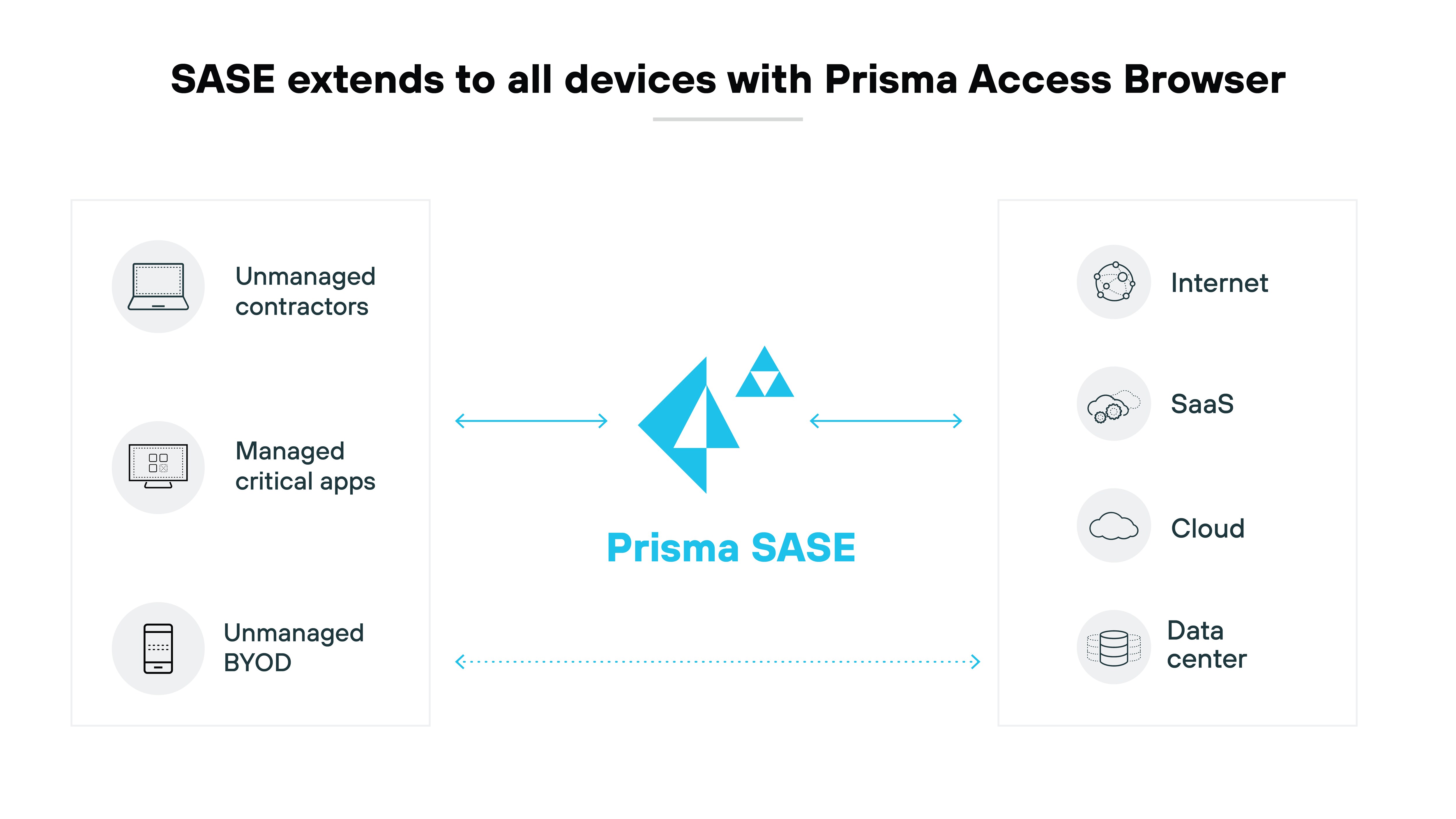 Architecture diagram illustrating how SASE secure access service edge extends to all devices using the Prisma Browser. It shows different types of devices on the left, including unmanaged contractors, managed critical apps, and unmanaged BYOD bring your own device, which are all connected to the Prisma SASE symbol in the center. On the right, connections extend to various network resources: the internet, SaaS software as a service, cloud, and a data center. Arrows indicate the flow of connectivity between the devices, Prisma SASE, and network resources. The title above reads SASE extends to all devices with Prisma Browser.