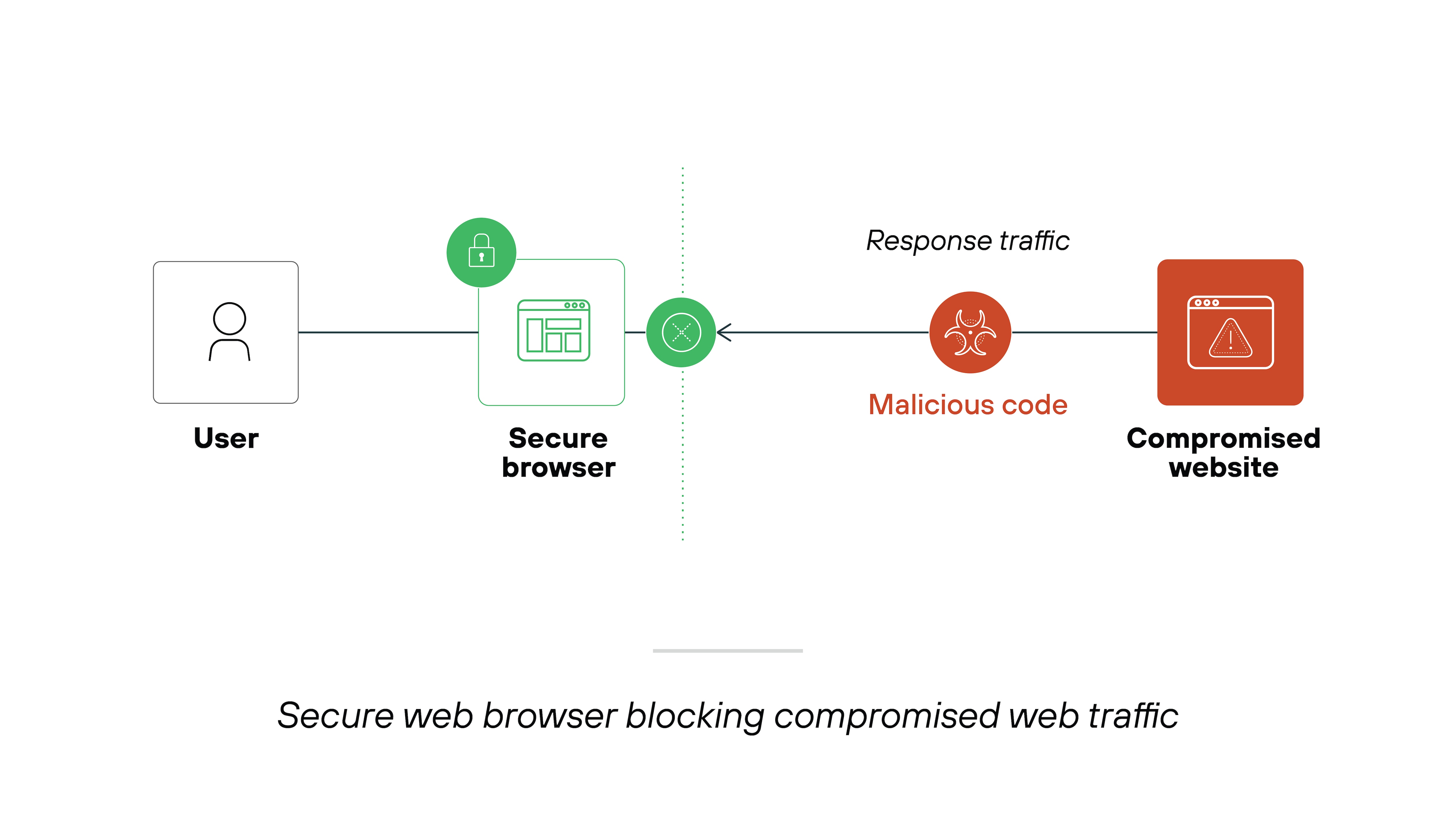 A diagram depicting a secure browser blocking compromised web traffic