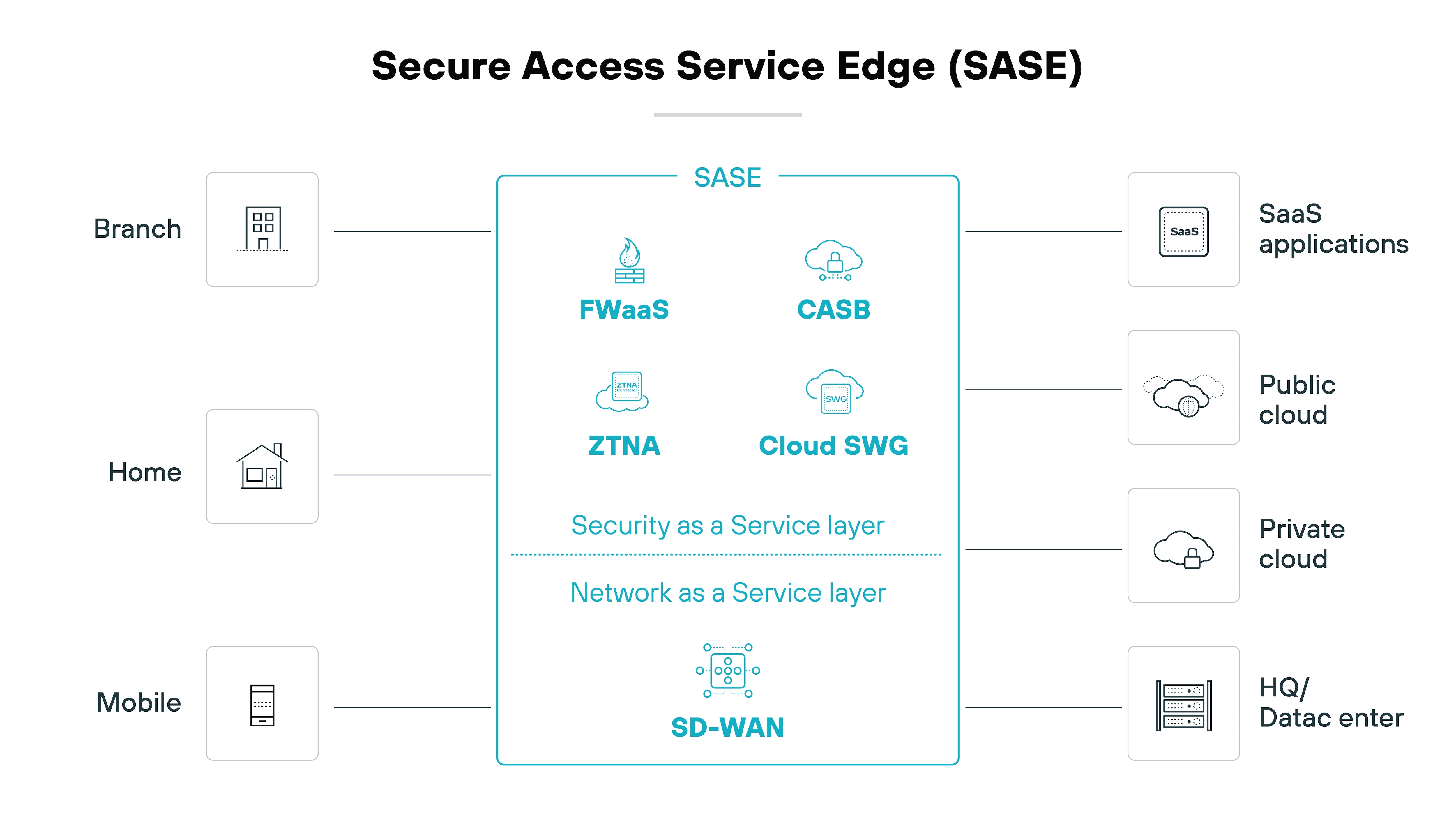 Architecture diagram titled Secure Access Service Edge SASE showing the integration of networking and security services. At the top, four icons represent different cloud environments: SaaS Applications, Public Cloud, Private Cloud, and HQ/Data Center. Below, a horizontal bar labeled Security as a Service Layer includes five components: FwaaS, CASB, ZTNA, and Cloud SWG. Another bar labeled Network as a Service Layer contains SD-WAN. The bottom section shows three icons representing different locations: Branch/Retail, Home, and Mobile, connected by a red horizontal line. 