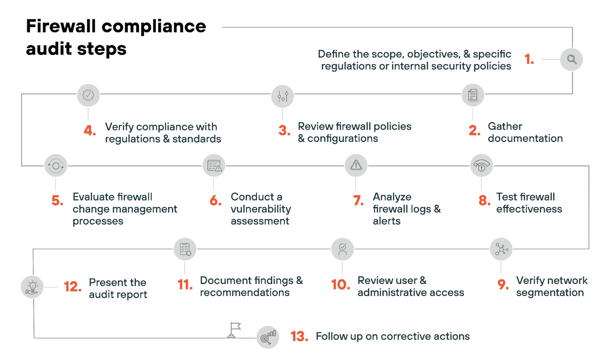 Firewall compliance audit steps
