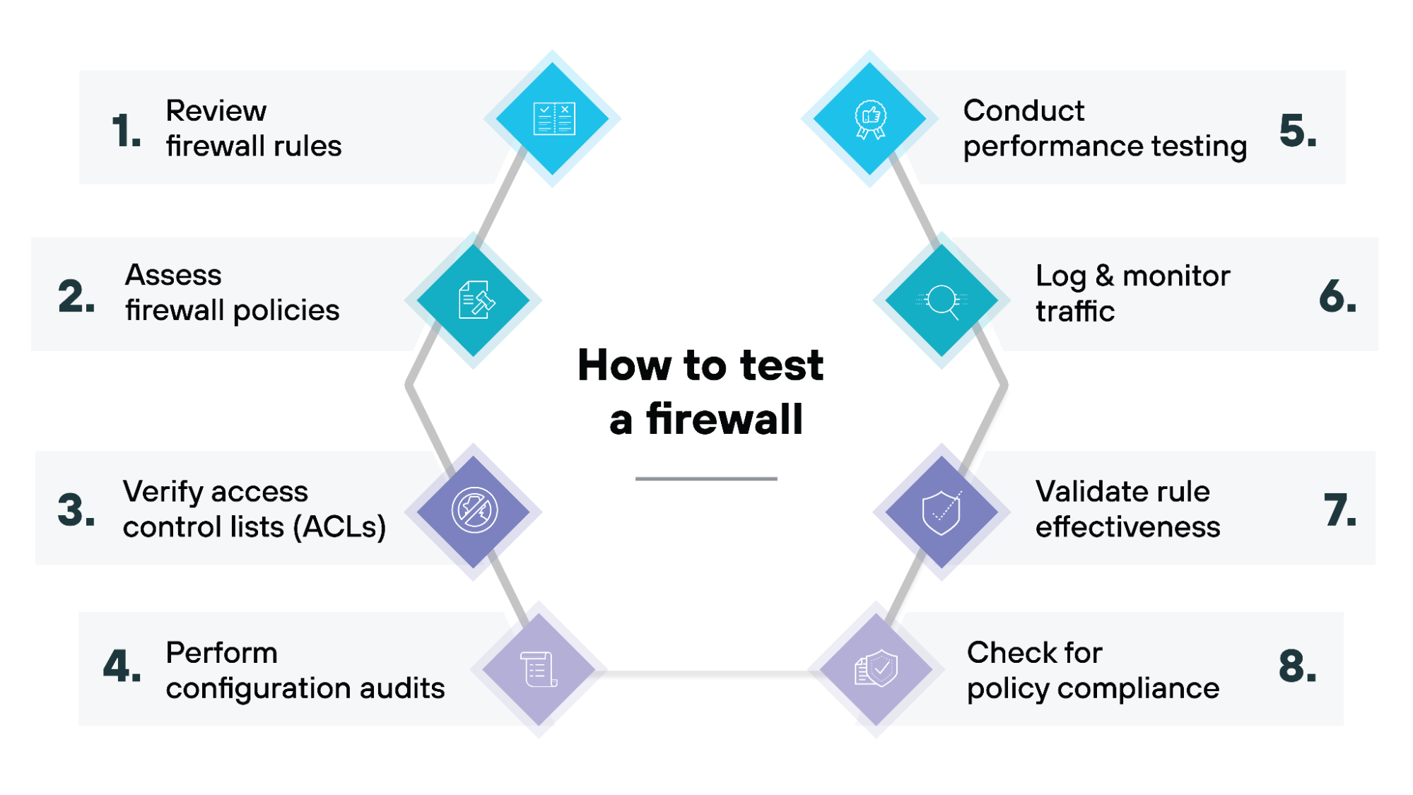 How to test a firewall