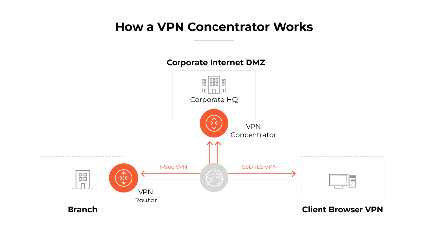 A diagram depicting a VPN concentrator deployment at a corporate HQ with branches and client VPNs.