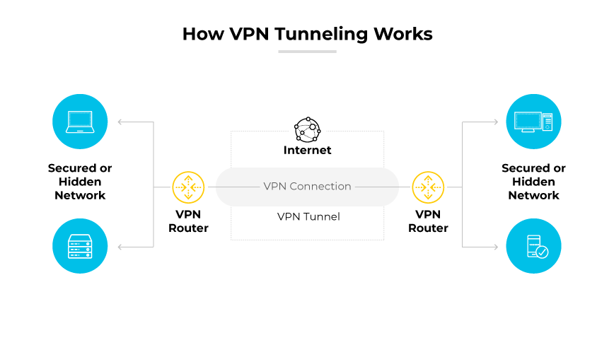 Digram showing VPN tunneling between secured networks over the Internet with routers and arrows.