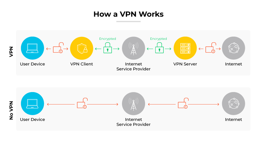 VPN function shown by routing encrypted data from a device through a VPN client and server to the internet, compared to a direct connection.