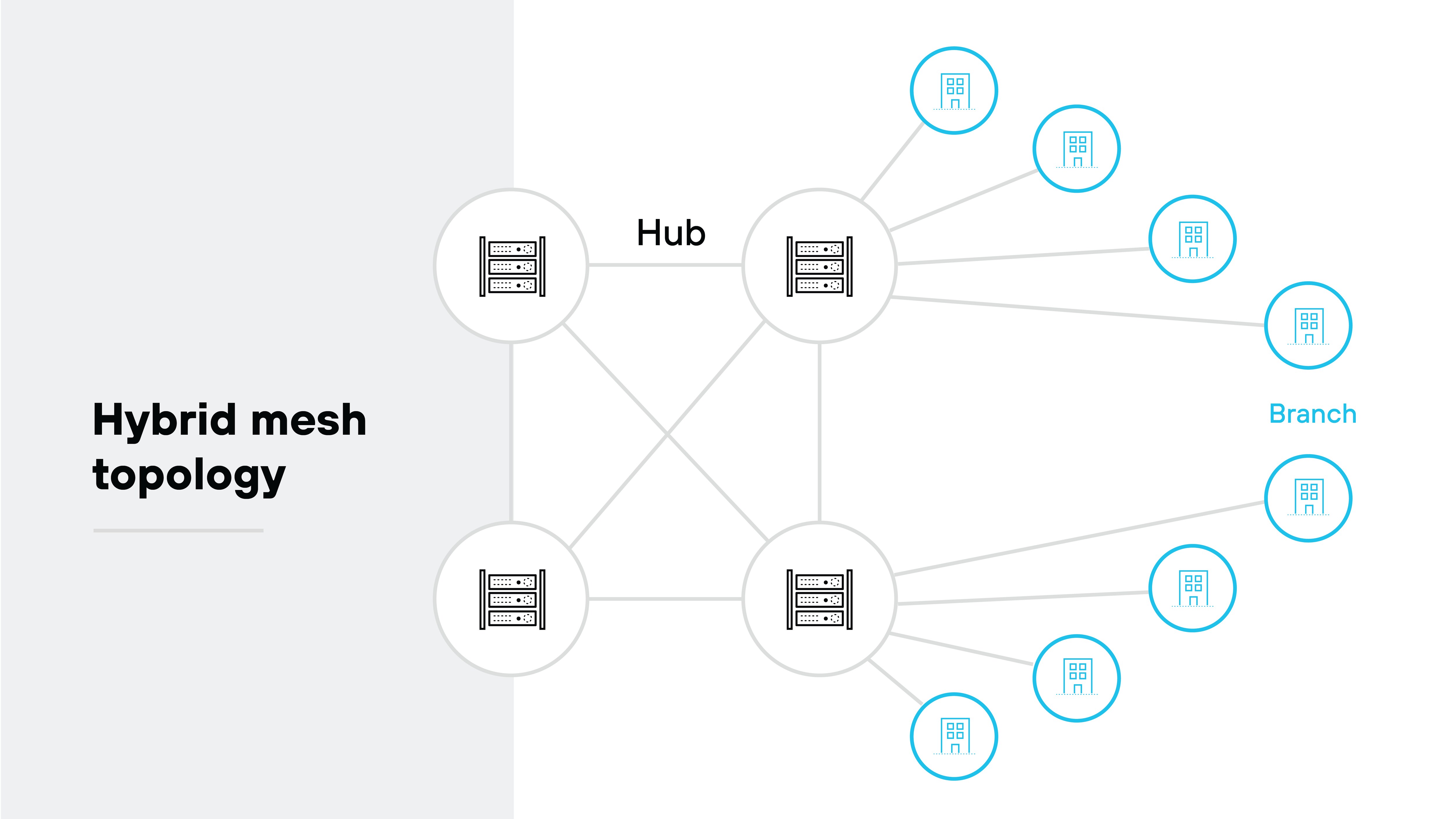  Hybrid mesh topology  architecture diagram illustrating a network architecture where some components form a mesh, while others connect in a hub-and-spoke manner. On the left, three icons labeled  Hub,  represented by server stacks inside circles, are interconnected by lines, forming a mesh between them. On the right, branch locations, depicted as building icons inside circles and labeled  Branch,  are connected to individual hubs in a radial or spoke-like pattern. Each branch connects directly to a hub, but branches do not connect to each other. The diagram illustrates a hybrid approach combining mesh connectivity between hubs and hub-and-spoke connections to branch offices.