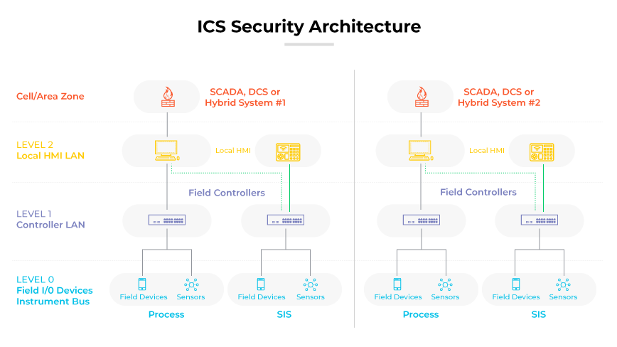 ICS security architecture showing SCADA systems, HMIs, controllers, field devices, sensors, and SIS in a layered model.