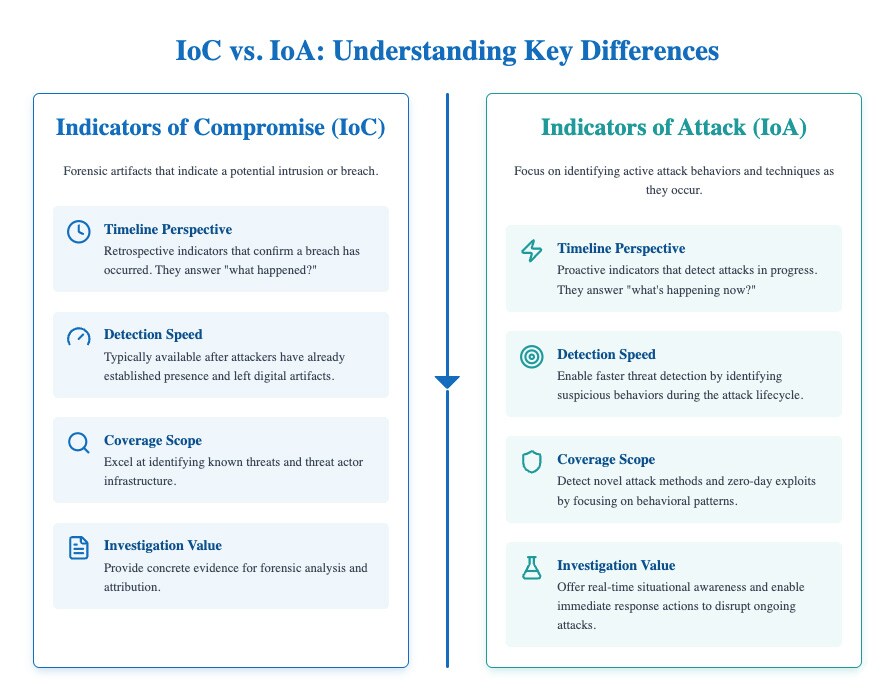 A two-column infographic visually comparing Indicators of Compromise (IoC) on the left with Indicators of Attack (IoA) on the right. The IoC side, in blue, outlines its retrospective timeline, slower detection speed (after artifacts are left), focus on known threats, and value for forensic analysis. The IoA side, in teal, highlights its proactive, real-time detection, focus on novel behaviors, and value for immediate incident disruption. Each point is accompanied by a relevant icon, such as a clock for timeline, a gauge for speed, and a shield for coverage.