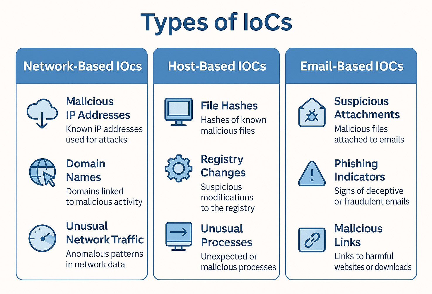 An infographic divided into three vertical sections, each representing a category of Indicators of Compromise (IoCs): Network-Based, Host-Based, and Email-Based. The Network-Based section includes icons and descriptions for malicious IP addresses, domain names, and unusual network traffic. The Host-Based section highlights file hashes, registry changes, and unusual processes. The Email-Based section covers suspicious attachments, phishing indicators, and malicious links.