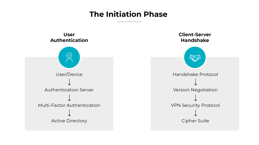 Image labeled "The Initiation Phase," visually detailing the user authentication process during the initiation phase of a VPN setup by mapping out key components and sequence involved. It features a flowchart divided into two sections. The left section, labeled "User Authentication," includes a vertical sequence of steps: User/Device, Authentication Server, Multi-Factor Authentication, and Active Directory. The right section, labeled Ȭlient-Server Handshake," outlines the technical steps involved: Handshake Protocol, Version Negotiation, VPN Security Protocol, and Cipher Suite.