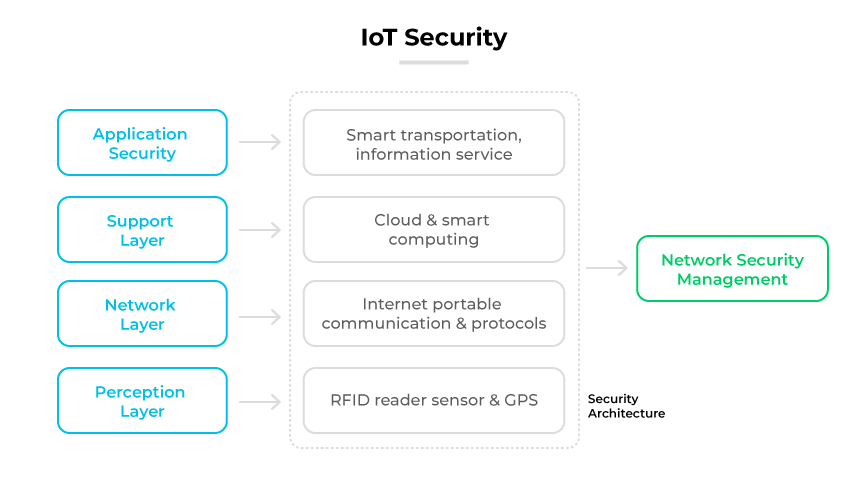 IoT Security layers including application, support, network, perception, and network security management.