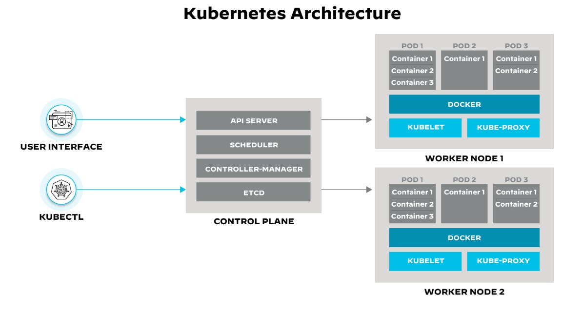 Figure 1: Concepts of a Kubernetes architecture