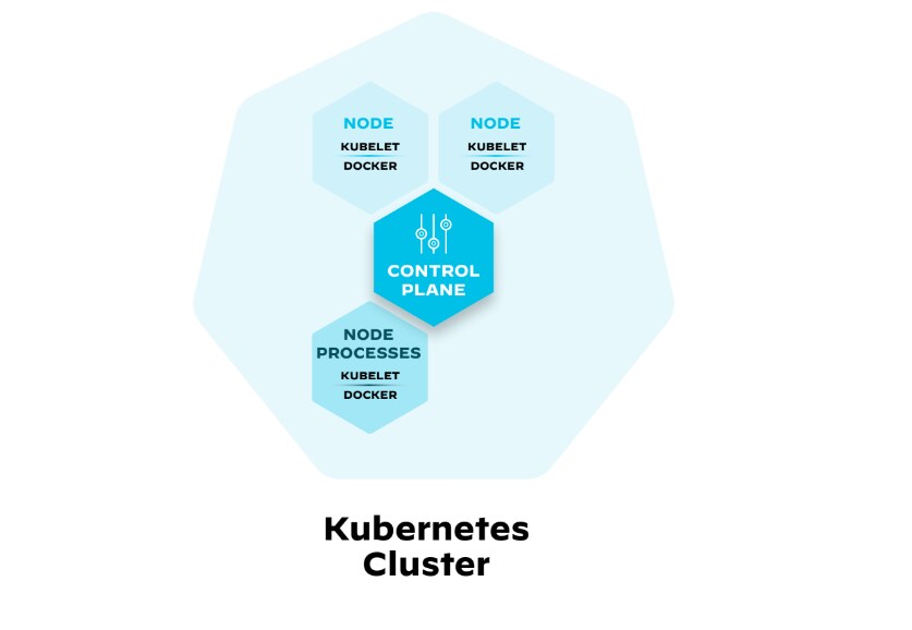 Figure 6: Kubernetes cluster with a few nodes