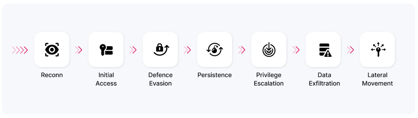 Attackers exploit security risks to achieve lateral movement and privilege escalation, essentially leveraging weak permissions to reach services and data sources they initially couldn’t.