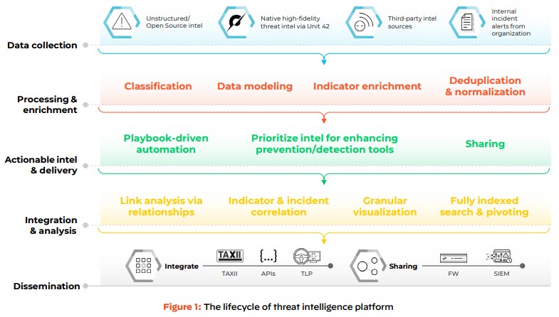 Lifecycle of threat intelligence platform