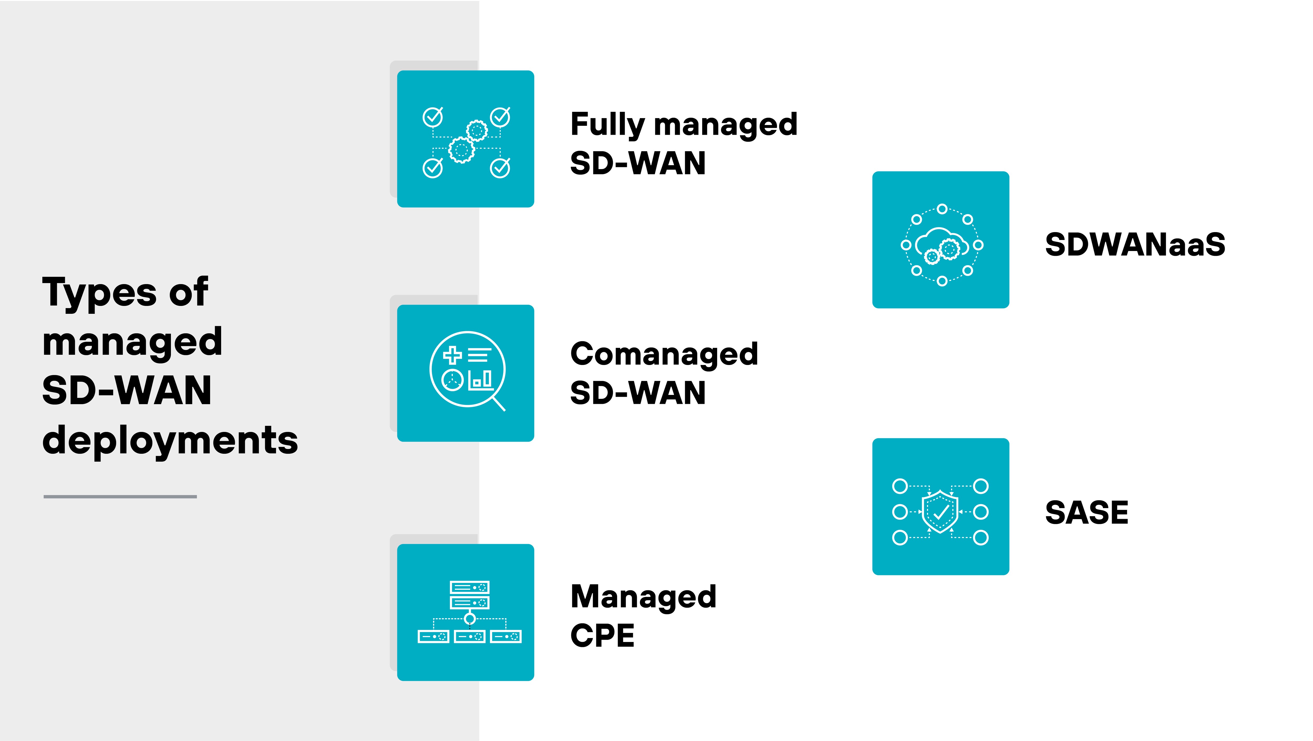Image titled "Types of managed SD-WAN deployments" showing five types, each with an icon. "Fully managed SD-WAN" features interconnected gears and checkmarks. "Comanaged SD-WAN" has a magnifying glass over charts and graphs. "Managed CPE" displays a network of connected devices. "SDWANaaS" shows a cloud surrounded by gears and nodes. "SASE" features a shield surrounded by nodes.
