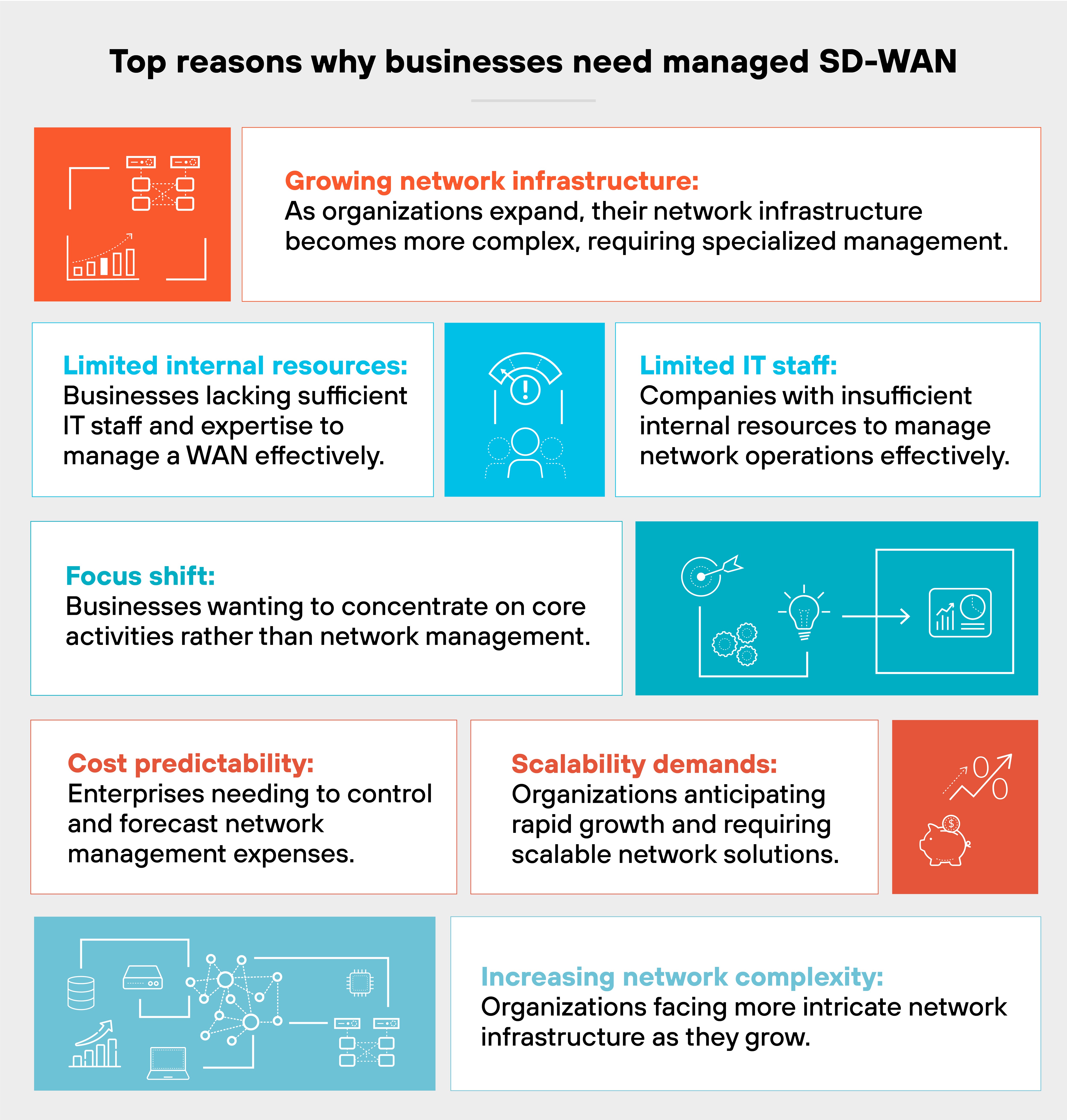 Infographic listing top reasons why businesses need managed SD-WAN in a grid format with accompanying icons. "Growing network infrastructure" shows increased complexity with expansion. "Limited internal resources" and "Limited IT staff" indicate insufficient staff and expertise. "Focus shift" emphasizes concentrating on core activities. "Cost predictability" refers to controlling expenses. "Scalability demands" addresses the need for scalable solutions. "Increasing network complexity" highlights more intricate infrastructure with growth.