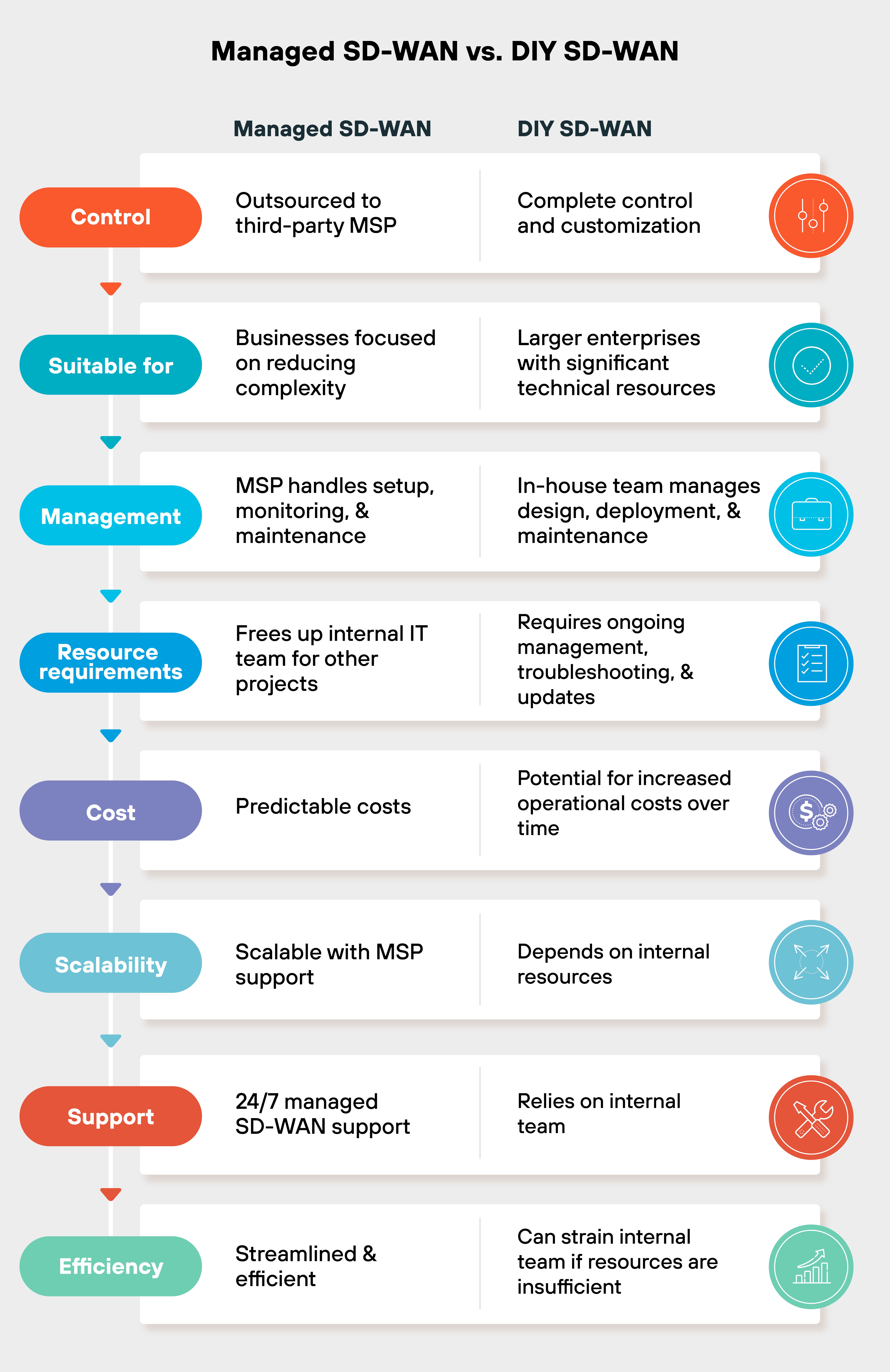 Infographic titled "Managed SD-WAN vs. DIY SD-WAN" comparing the two approaches across several categories. For "Control," Managed SD-WAN is outsourced to an MSP, while DIY SD-WAN offers complete control. "Suitable for" shows Managed SD-WAN for businesses reducing complexity, and DIY SD-WAN for large enterprises with technical resources. "Management" indicates MSP handles Managed SD-WAN, while DIY SD-WAN is managed in-house. "Resource requirements" show Managed SD-WAN frees internal IT, whereas DIY SD-WAN requires ongoing management. "Cost" lists predictable costs for Managed SD-WAN and potential increased costs for DIY SD-WAN. "Scalability" is MSP-supported for Managed SD-WAN and internal for DIY SD-WAN. "Support" offers 24/7 for Managed SD-WAN, and internal reliance for DIY SD-WAN. "Efficiency" is streamlined for Managed SD-WAN, but DIY SD-WAN can strain internal teams.