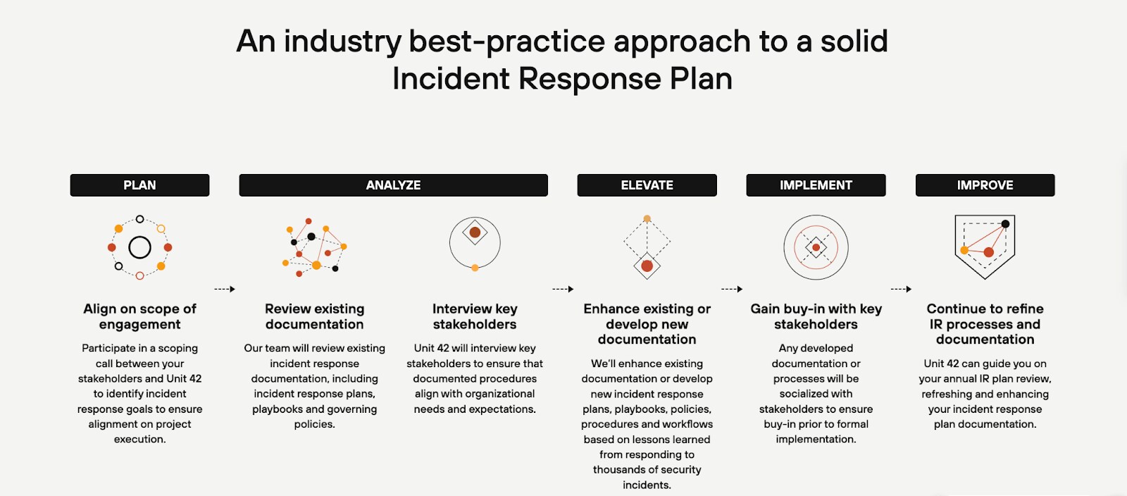 The image displays the steps of the Unit 42 IR Plan Development and Review service.