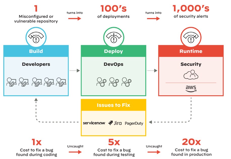 Misconfiguration snowball effect, as one misconfiguration cascades into hundreds of alerts