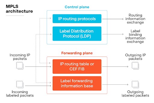 The diagram titled "MPLS architecture" illustrates the control plane and forwarding plane of an MPLS system. The control plane includes IP routing protocols and Label Distribution Protocol (LDP) for routing information and label binding exchanges. The forwarding plane consists of the IP routing table or CEF FIB and the Label Forwarding Information Base, handling incoming IP packets and labeled packets to produce outgoing IP packets and labeled packets.