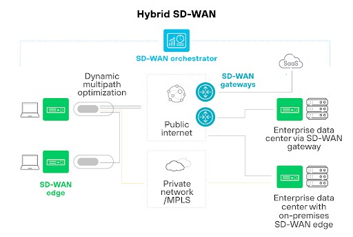 Hybrid SD-WAN architecture diagram. It includes SD-WAN edges at branch sites, a central SD-WAN orchestrator, and SD-WAN gateways. The connections are established via public internet and private network/MPLS. The dynamic multipath optimization is indicated, showing the optimization process between the paths. The diagram also depicts connections to enterprise data centers via SD-WAN gateways and on-premise SD-WAN edges, highlighting the hybrid nature of the network.