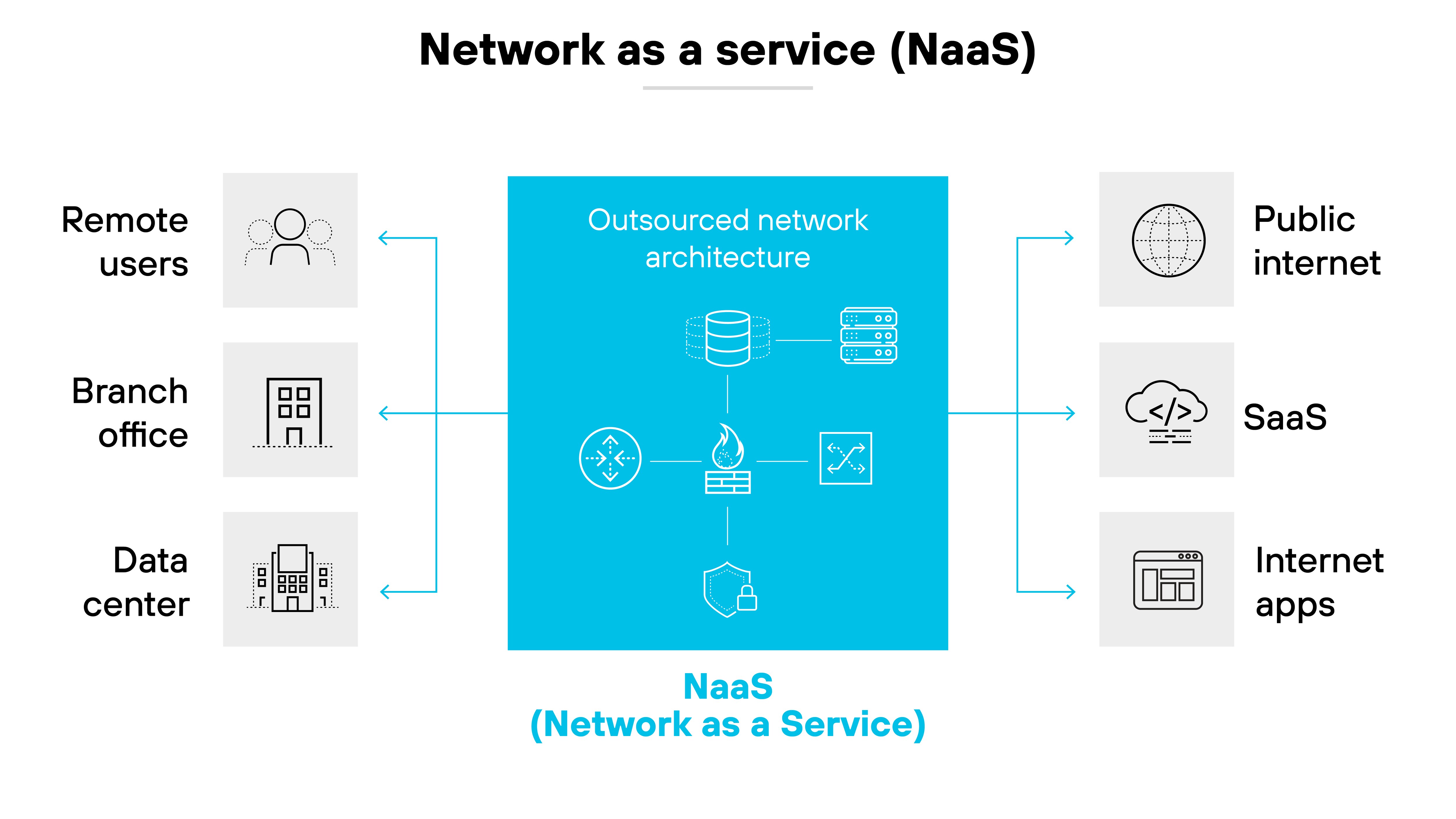 The diagram explains Network as a Service (NaaS). It shows remote users, branch offices, and data centers connecting to an outsourced network architecture. This architecture, labeled NaaS, connects to the public internet, SaaS, and internet apps. The network architecture includes elements like servers, firewalls, and security measures.