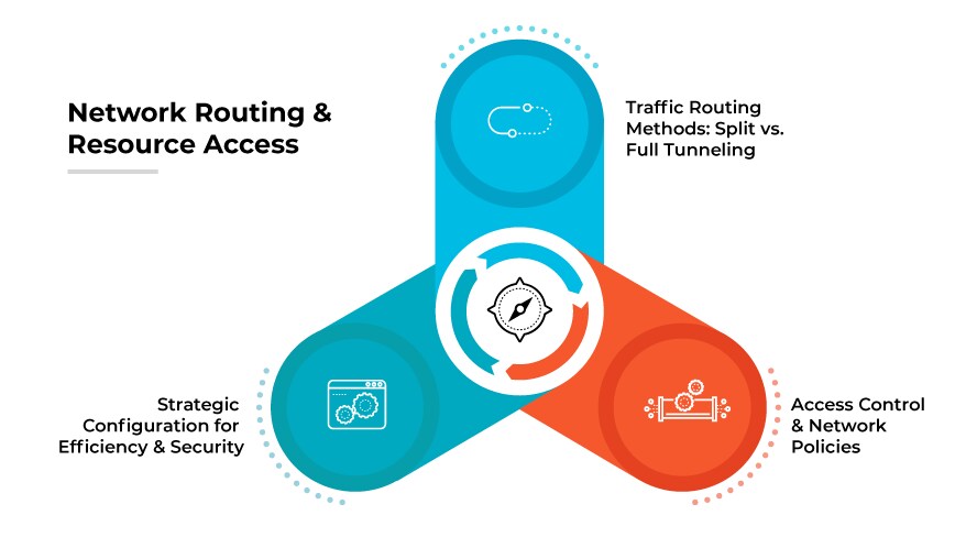 The image titled "Network Routing and Resource Access" visualizes the fifth step in setting up a VPN, focusing on traffic routing methods. It features a vertical design with three interconnected circles along a central line, each representing a key aspect of network routing. The top circle is labeled "Traffic Routing Methods: Split vs. Full Tunneling," illustrated with a diagram differentiating the two methods. The middle circle, labeled "Strategic Configuration for Efficiency & Security," includes icons for network configuration. The bottom circle, titled "Access Control & Network Policies," displays icons for security and policy management.