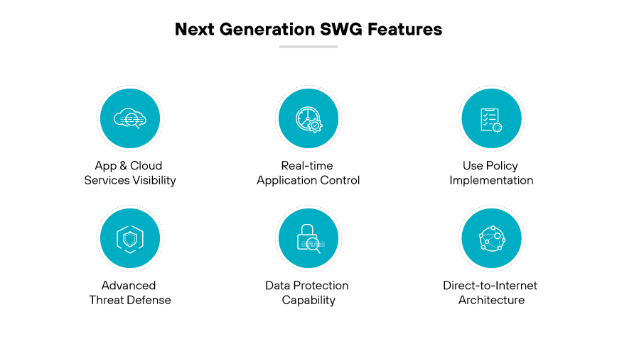 Next-gen SWG features: app and cloud visibility, app control, use policy, advanced threat defense, data protection, direct internet connectivity.
