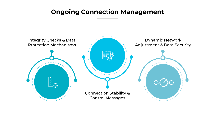 The image titled "Ongoing Connection Management" details the sixth step in VPN configuration, focusing on the maintenance of network stability and security. It displays three interconnected circles along a horizontal line. Each circle contains an icon and title describing different aspects of connection management: "Integrity Checks & Data Protection Mechanisms," "Connection Stability & Control Messages," and "Dynamic Network Adjustment & Data Security."