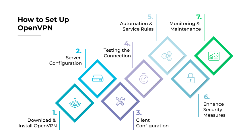OpenVPN setup steps: download and install, server config, client config, connection test, automation/service rules, security, monitoring/maintenance