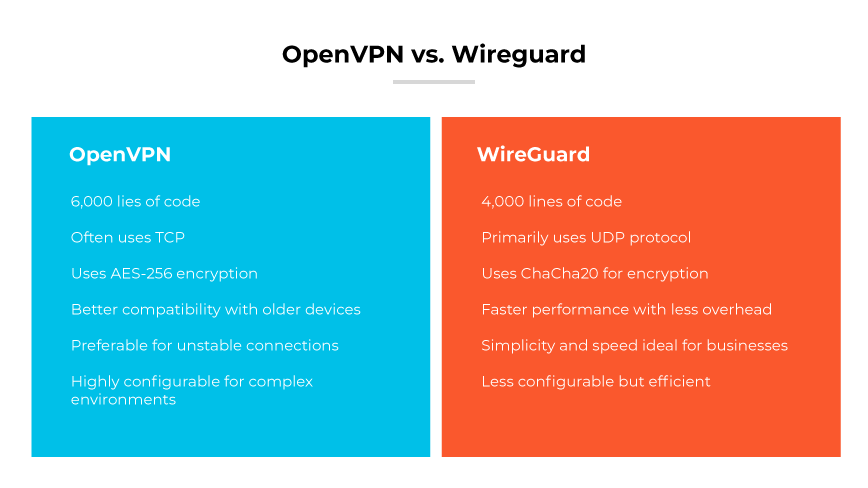 OpenVPN (6k lines code, TCP, AES-256, legacy device support, unstable connection friendly, configurable) vs. WireGuard (4k lines code, UDP, ChaCha20, simple & fast, less configurable)