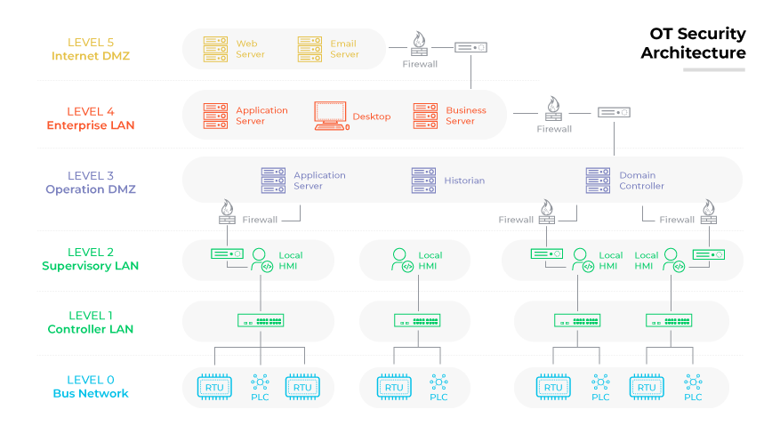 layered diagram of OT Security Architecture from level 0 (Bus Network) to level 5 (Internet DMZ).