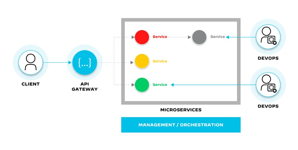 Orchestration layer deploying new versions of microservices, scaling microservices to meet demand, and monitoring microservices for performance and health