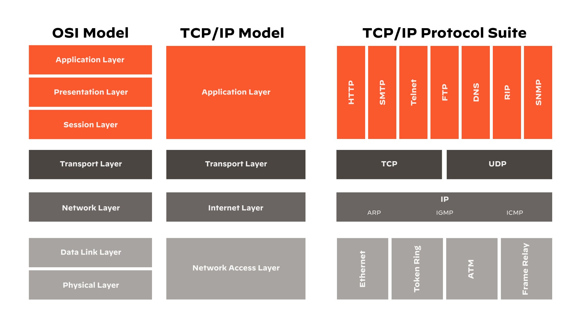 OSI Model Vs. the TCP/IP Model