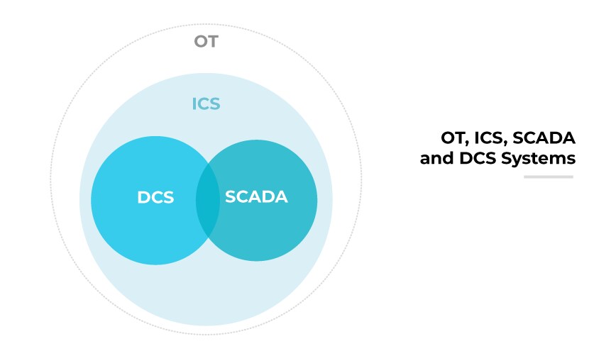 Venn diagram showing the overlap between OT, ICS, SCADA, and DCS systems.