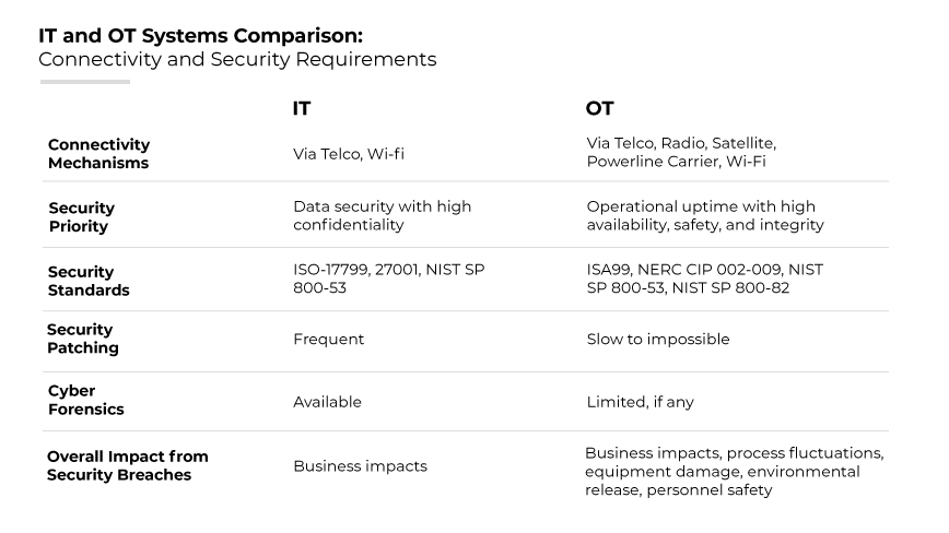 Table comparing IT and OT systems in terms of connectivity, security priorities, standards, patching, forensics, and the overall impact from security breaches. The left side of the table lists attributes for IT systems, noting their connectivity through telecom and Wi-Fi, emphasis on data security and confidentiality, adherence to ISO and NIST security standards, frequent patching, available cyber forensics, and business impacts from security breaches. The right side of the table describes OT systems, highlighting connectivity options including radio and satellite, a focus on operational uptime with high availability, safety, and integrity, compliance with ISA and NERC standards, slow to impossible patching, limited cyber forensics, and impacts including process fluctuations and personnel safety.