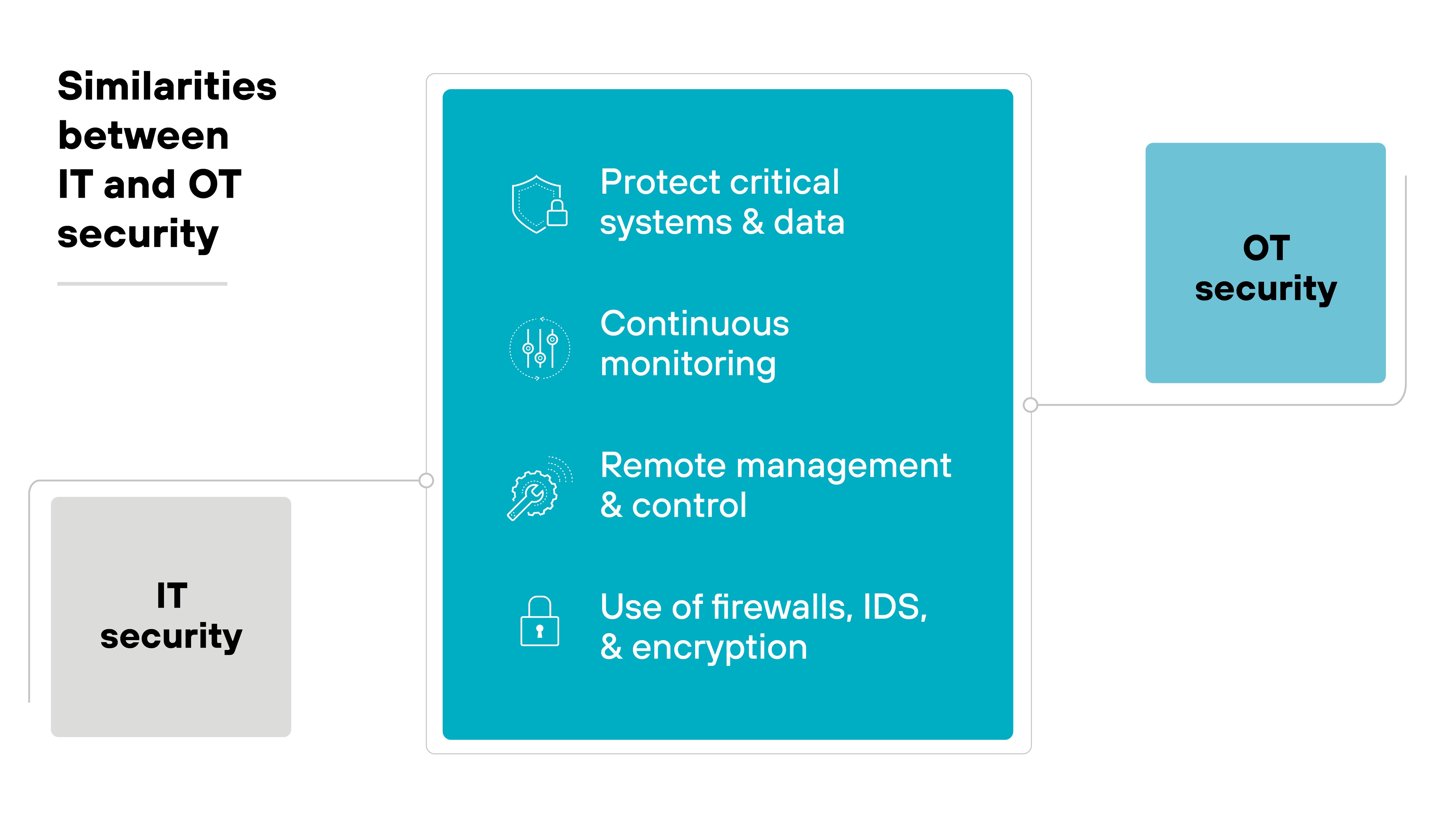 Image depicting a visual comparison of IT and OT security, showing three interconnected panels. The central panel is highlighted in blue and details key practices common to both IT and OT security, including protection of critical systems and data, continuous monitoring, remote management and control, and the use of firewalls, intrusion detection systems (IDS), and encryption. To the left, a grey panel labeled IT security and to the right, a blue panel labeled OT security, both connecting to the central list of shared security practices, indicating their alignment in these areas.