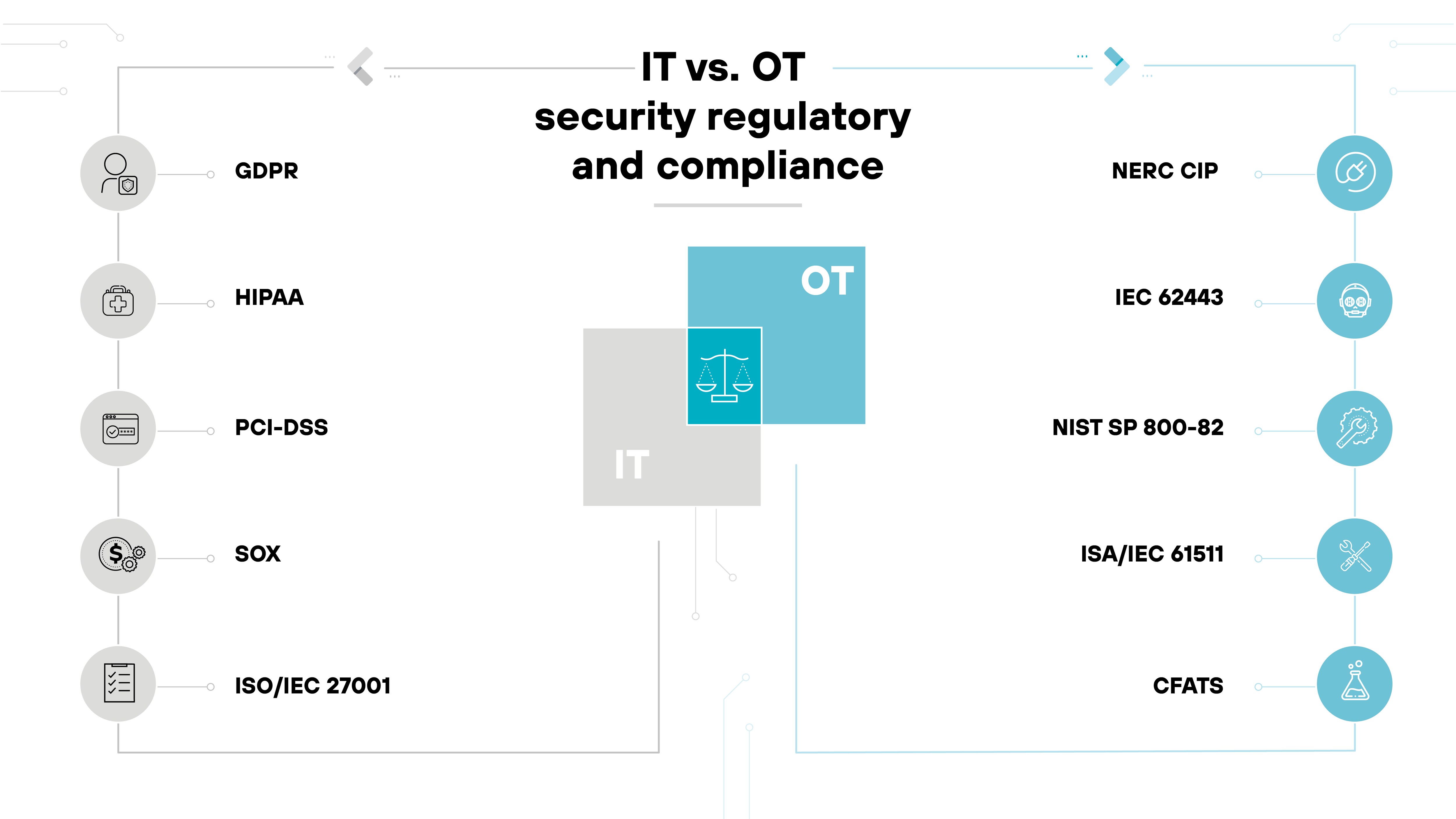 Architecture diagram illustrating the differences in regulatory and compliance standards between Information Technology (IT) and Operational Technology (OT) systems. It lists key regulations affecting each domain: GDPR, HIPAA, PCI-DSS, SOX, and ISO/IEC 27001 for IT; and NERC CIP, IEC 62443, NIST SP 800-82, ISA/IEC 61511, and CFATS for OT. Each set of standards is shown with relevant icons arranged around a central dividing line, highlighting the distinct focus of IT versus OT security compliance.