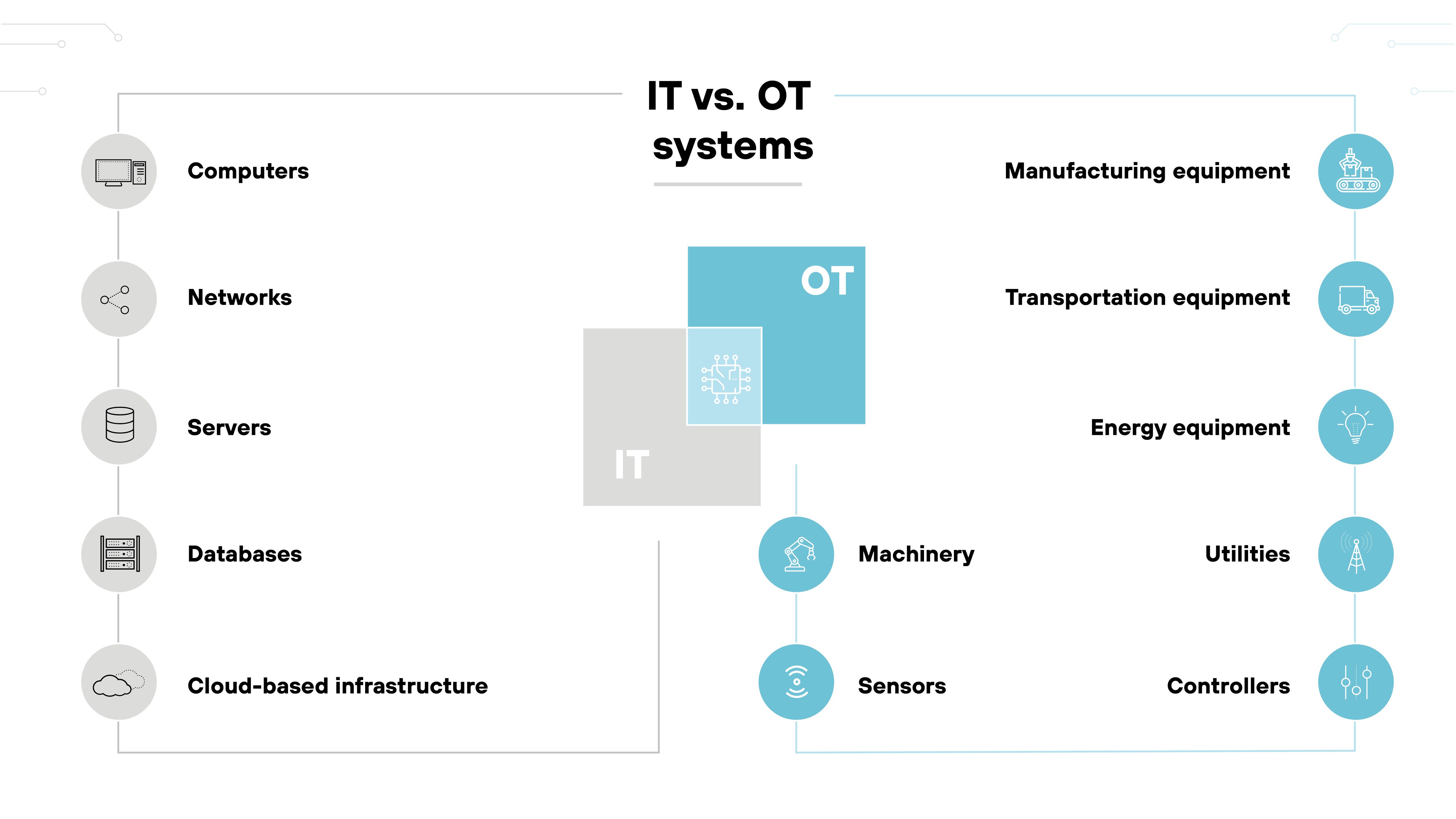 Architecture diagram comparing IT and OT systems and the specific types of systems each protects. For IT, the diagram lists computers, networks, servers, databases, and cloud-based infrastructure as protected entities. For OT, the diagram identifies manufacturing equipment, transportation equipment, energy equipment, machinery, utilities, sensors, and controllers as the systems safeguarded. Icons representing each system type are aligned under their respective category, with IT on the left and OT on the right, visually divided by a central column labeled IT vs. OT systems.