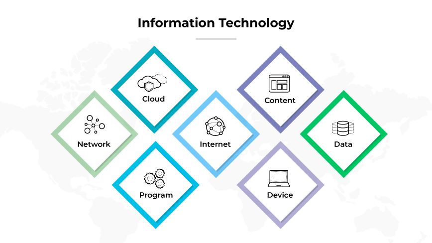 Graphic titled Information Technology, illustrating the relationship between different IT components in a structured layout. Each component is represented within a colored diamond-shaped box, arranged in two rows. The top row contains three elements: Cloud, shown with a cloud symbol; Content, depicted with a document icon; and Data, represented by a stack of disks. The bottom row includes Network, with a network diagram icon; Internet, symbolized by a globe; Program, shown with gear icons; and Device, depicted with a computer monitor. 