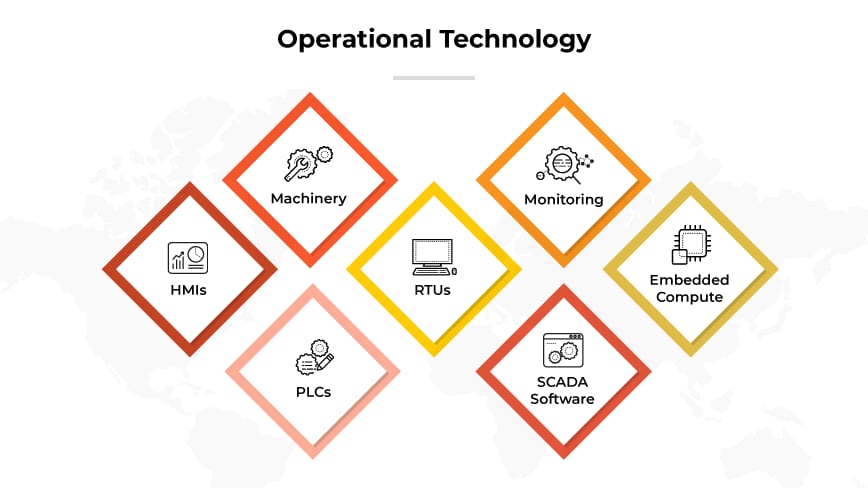 A graphic titled Operational Technology featuring a visual layout of hexagons arranged in two rows, with elements of operational technology labeled inside each. From left to right, top row includes hexagons labeled Machinery, Monitoring, and Embedded Compute. The bottom row features hexagons labeled HMIs (Human Machine Interfaces), RTUs (Remote Terminal Units), and SCADA Software. Each hexagon is color-coded, alternating between red and yellow, to distinguish between the different components of operational technology systems. 