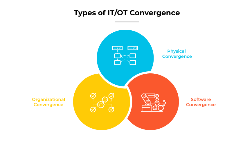 Venn diagram depicts three overlapping circles representing the types of IT/OT convergence. Each circle is color-coded and labeled with a specific type of convergence: Physical Convergence in blue on the top, Organizational Convergence in yellow on the left, and Software Convergence in red on the right. Icons within each circle illustrate the type of convergence: servers and network icons for Physical, interconnected nodes for Organizational, and software or application icons for Software. 