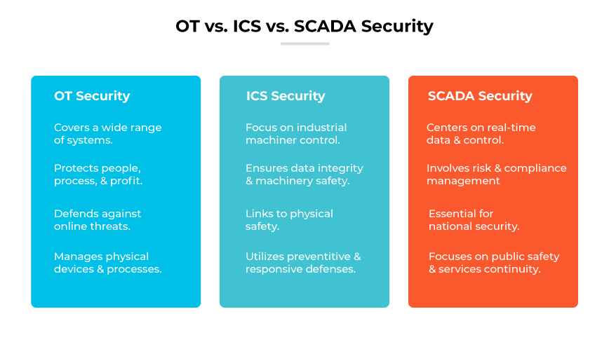 Chart comparing OT, ICS, and SCADA Security features and focuses.