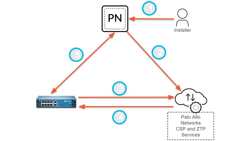 Diagram depicting the Palo Alto networks ZTP onboarding process 