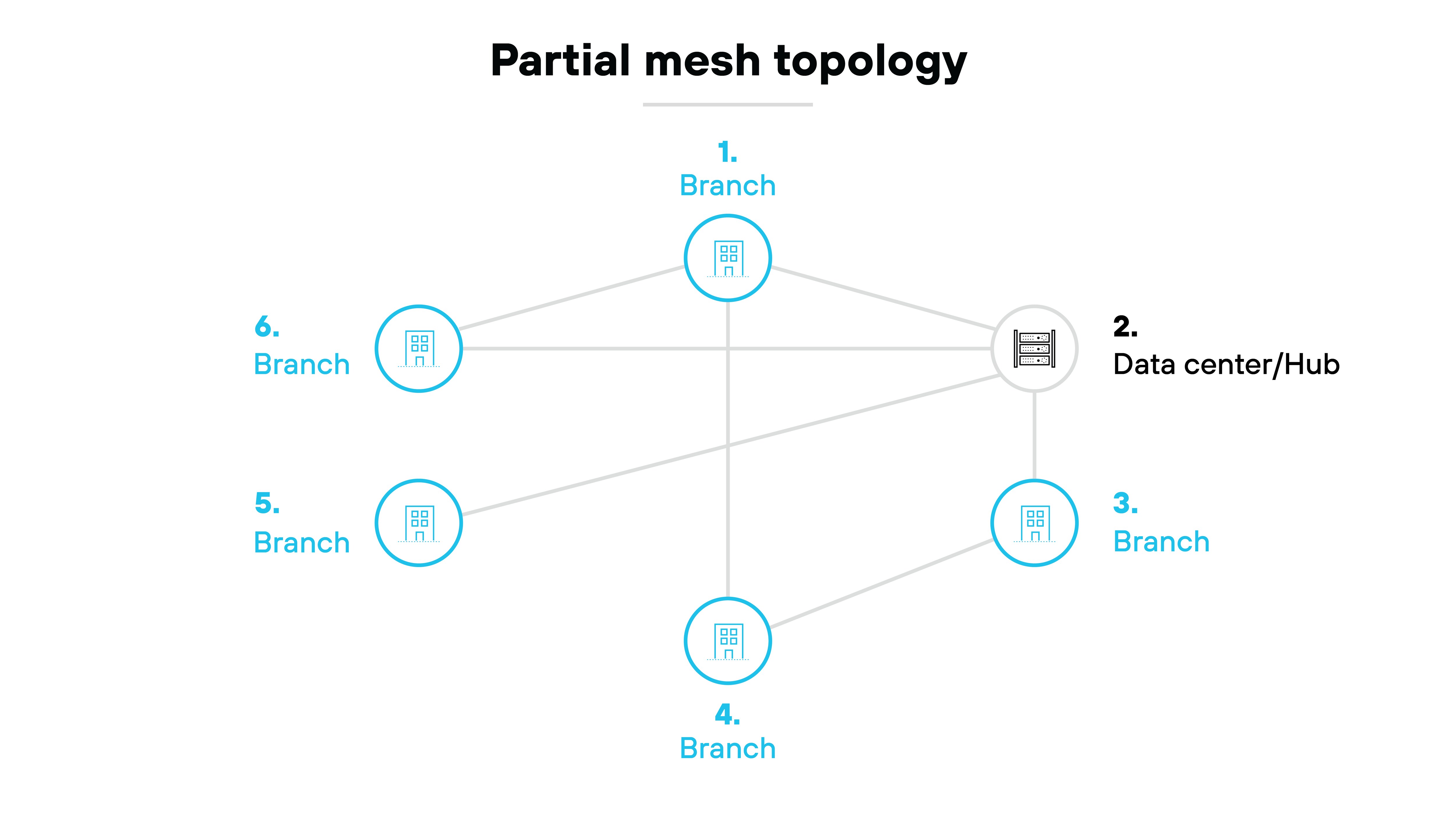  Full mesh topology  architecture diagram illustrating a network structure where every branch and data center is interconnected. On the left, two icons labeled  Data center/Hub,  each represented by a server stack inside a circle, are connected to multiple branch locations on the right. Each branch, shown as a building icon inside a circle and labeled  Branch,  is connected not only to the data centers but also to all other branches. A web of lines between the branches and data centers demonstrates the full mesh setup, where all nodes (branches and data centers) have direct communication paths with one another. This structure allows for multiple, redundant connections across the network.